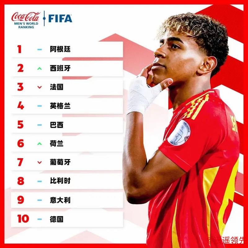 FIFA最新排名：国足第93 西班牙阿根廷位列前二
