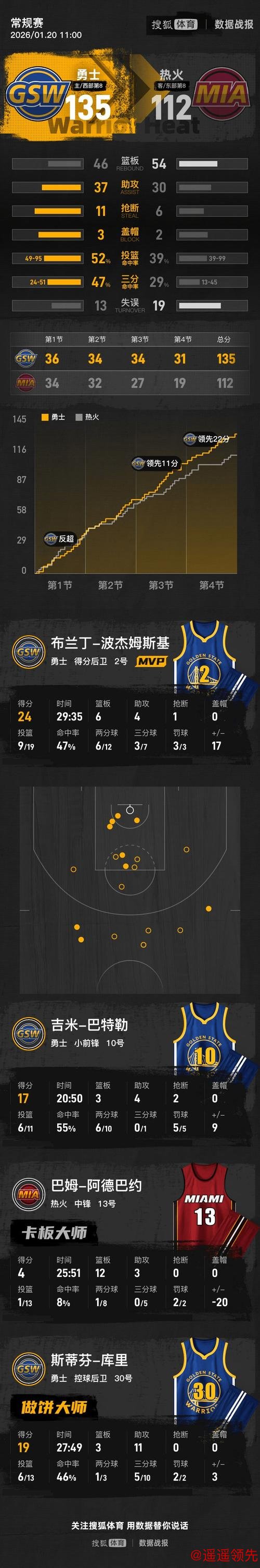 库里19+11巴特勒17分 勇士击败热火4连胜
